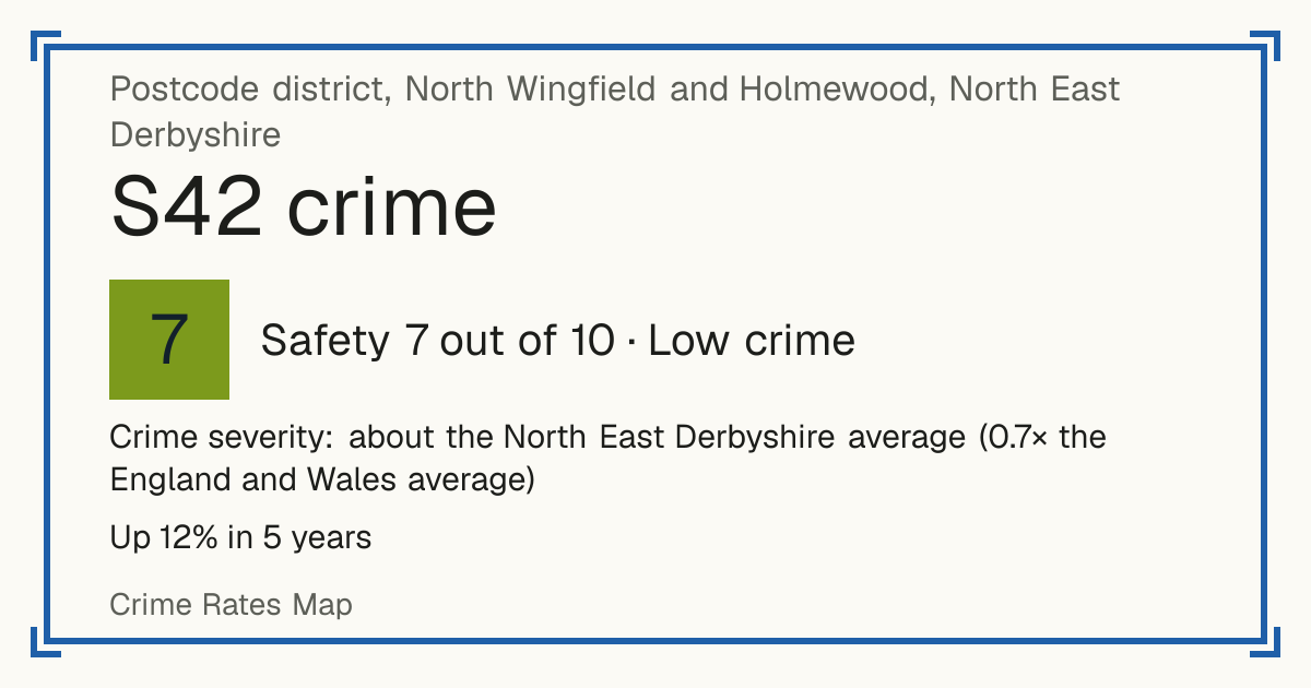 Recorded crime in S42 is about the North East Derbyshire average and 0.7 times the England and Wales average. Over 5 years it has risen 12%. Most of the harm comes from violence and sexual offences (assaults, harassment, sexual offences). Police data to August 2026.