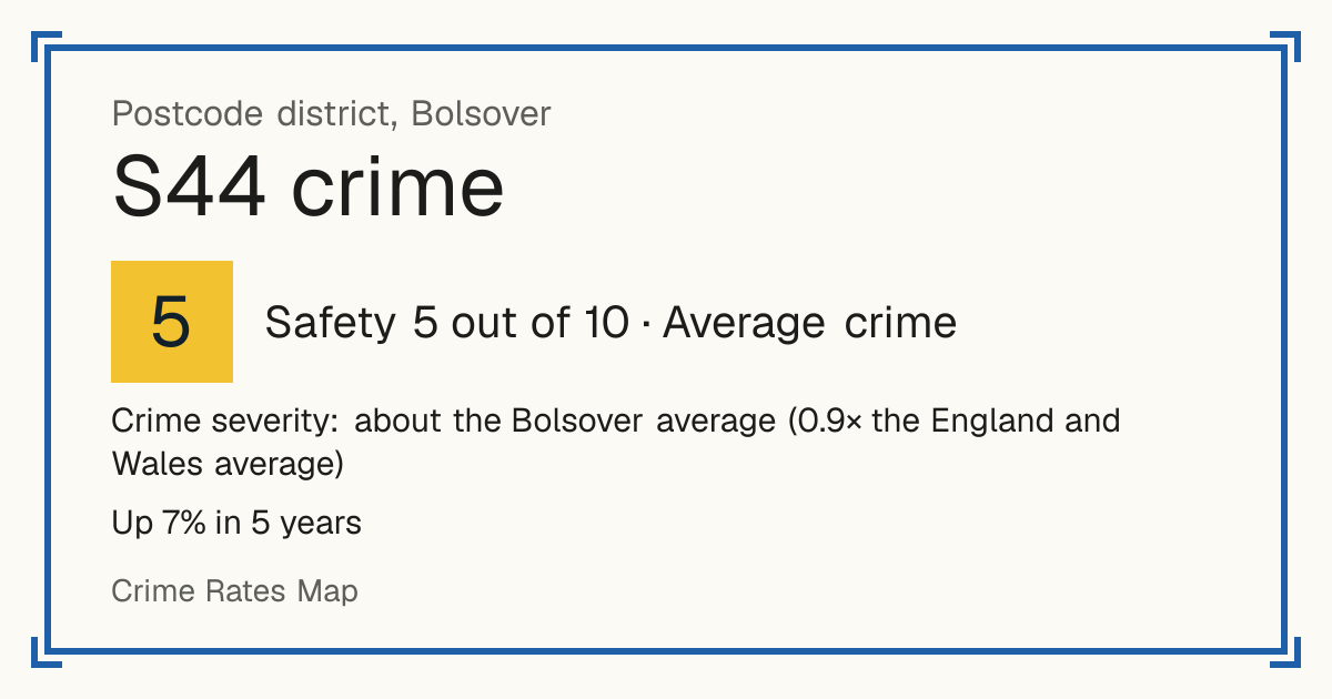 Recorded crime in S44 is about the Bolsover average and 0.9 times the England and Wales average. Over 5 years it has risen 7%. Most of the harm comes from violence and sexual offences (assaults, harassment, sexual offences). Police data to August 2026.