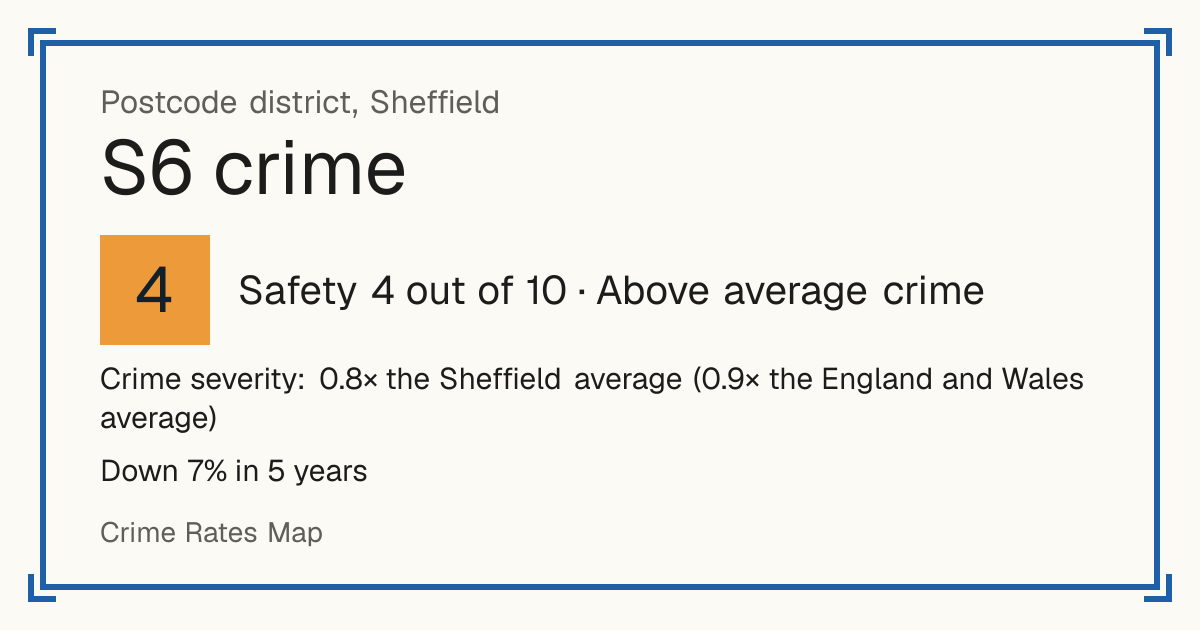 Recorded crime in S6 is 0.8 times the Sheffield average and 0.9 times the England and Wales average. Over 5 years it has fallen 7%. Most of the harm comes from violence and sexual offences (assaults, harassment, sexual offences). Police data to August 2026.
