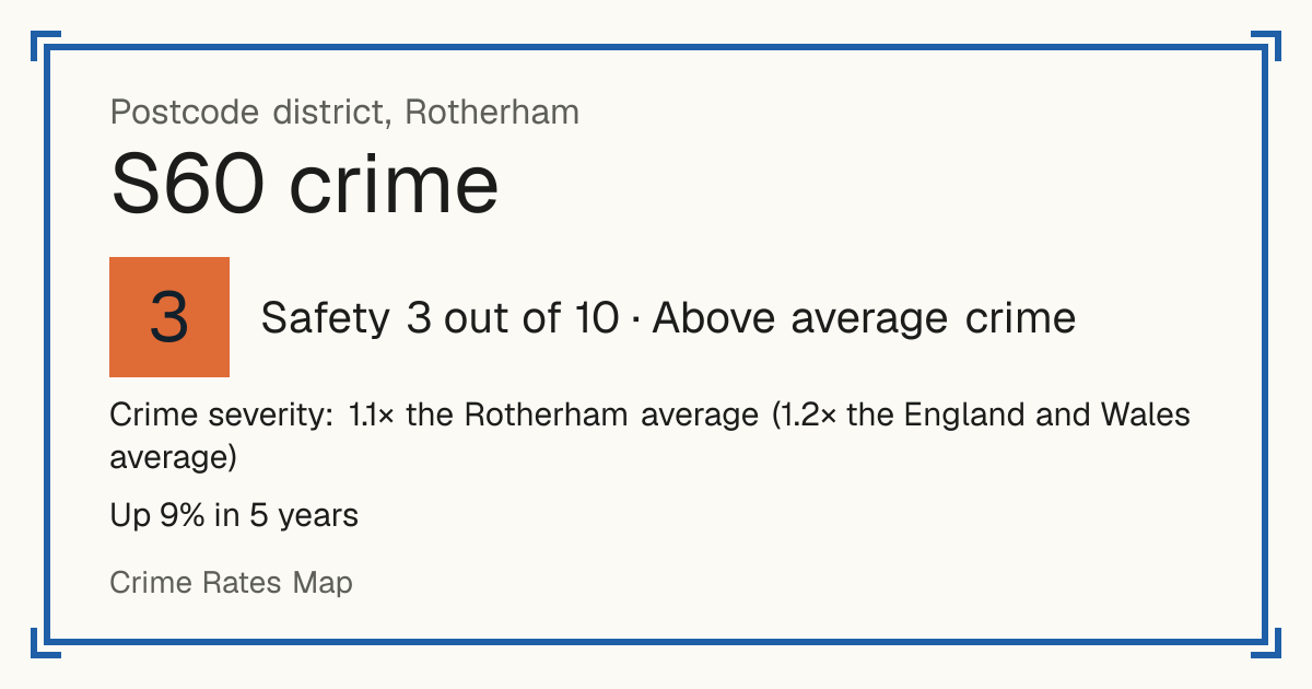 Recorded crime in S60 is 1.1 times the Rotherham average and 1.2 times the England and Wales average. Over 5 years it has risen 9%. Most of the harm comes from violence and sexual offences (assaults, harassment, sexual offences). Police data to August 2026.
