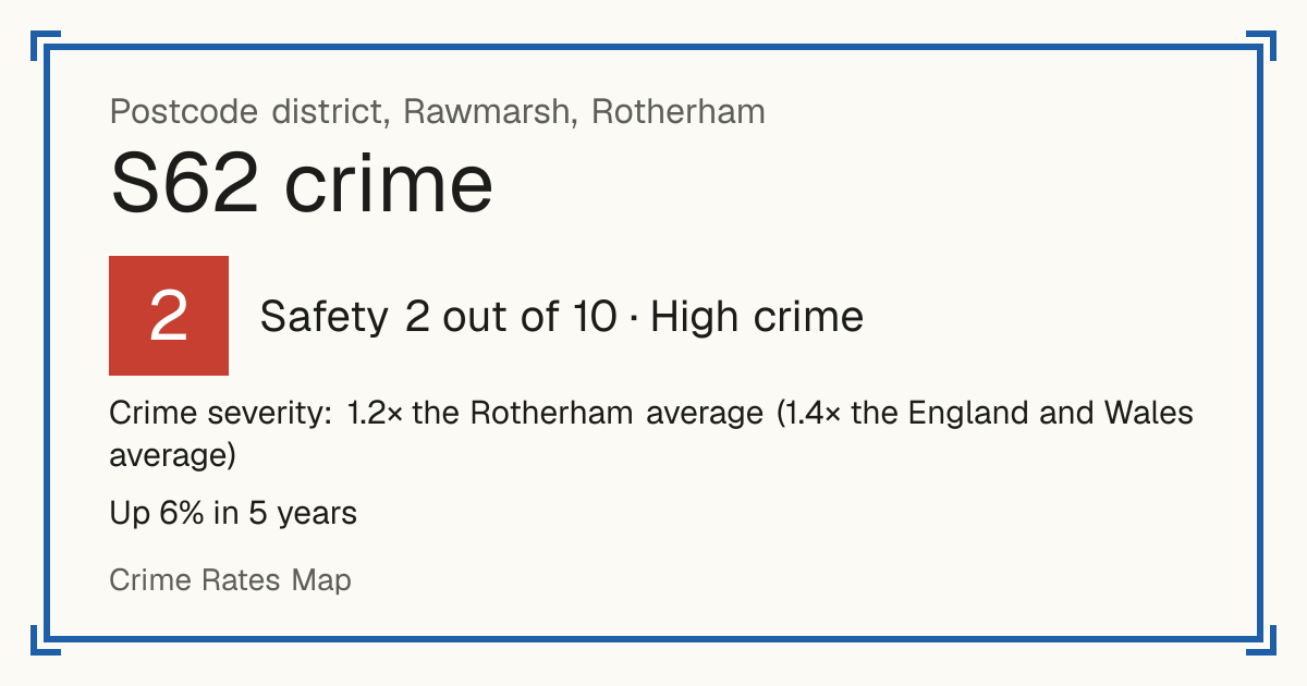 Recorded crime in S62 is 1.2 times the Rotherham average and 1.4 times the England and Wales average. Over 5 years it has risen 6%. Most of the harm comes from violence and sexual offences (assaults, harassment, sexual offences). Police data to August 2026.