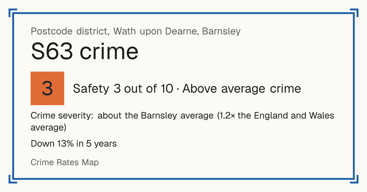 Recorded crime in S63 is about the Barnsley average and 1.2 times the England and Wales average. Over 5 years it has fallen 13%. Most of the harm comes from violence and sexual offences (assaults, harassment, sexual offences). Police data to August 2026.