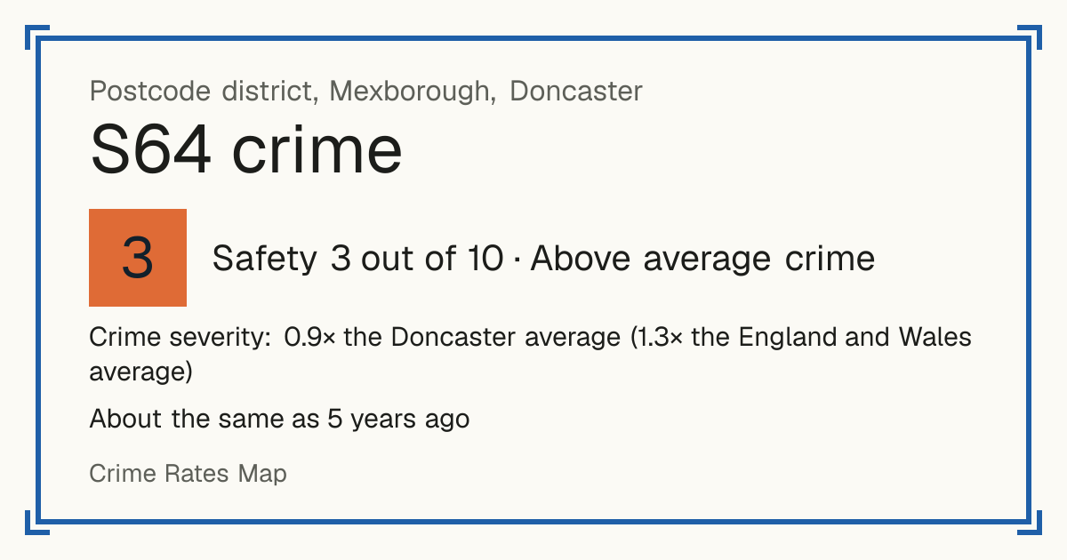 Recorded crime in S64 is 0.9 times the Doncaster average and 1.3 times the England and Wales average. It is about the same as 5 years ago. Most of the harm comes from violence and sexual offences (assaults, harassment, sexual offences). Police data to August 2026.