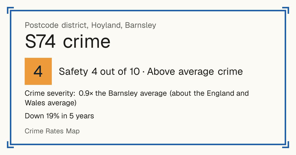 Recorded crime in S74 is 0.9 times the Barnsley average and about the England and Wales average. Over 5 years it has fallen 19%. Most of the harm comes from violence and sexual offences (assaults, harassment, sexual offences). Police data to August 2026.
