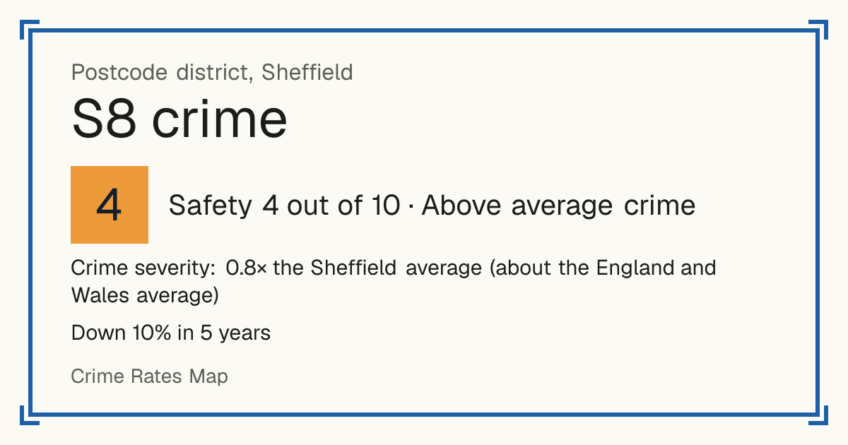 Recorded crime in S8 is 0.8 times the Sheffield average and about the England and Wales average. Over 5 years it has fallen 10%. Most of the harm comes from violence and sexual offences (assaults, harassment, sexual offences). Police data to August 2026.