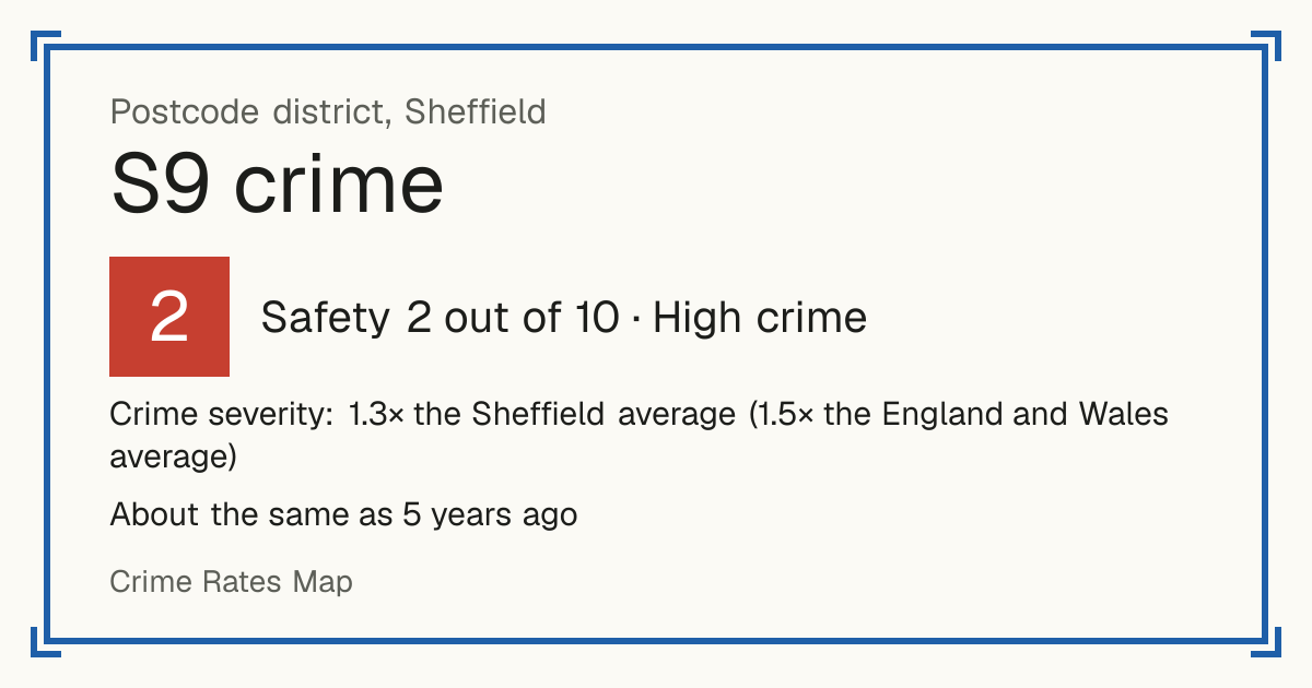 Recorded crime in S9 is 1.3 times the Sheffield average and 1.5 times the England and Wales average. It is about the same as 5 years ago. Most of the harm comes from violence and sexual offences (assaults, harassment, sexual offences). Police data to August 2026.