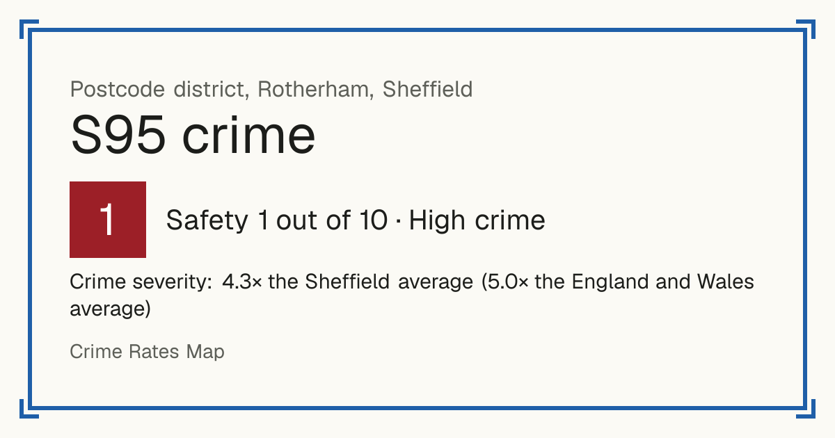Recorded crime in S95 is 4.3 times the Sheffield average and 5.0 times the England and Wales average. Most of the harm comes from violence and sexual offences (assaults, harassment, sexual offences). Police data to August 2026.