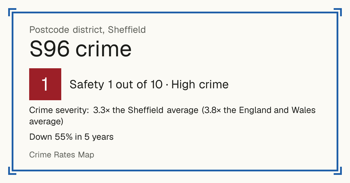 Recorded crime in S96 is 3.3 times the Sheffield average and 3.8 times the England and Wales average. Over 5 years it has fallen 55%. The biggest share of the harm comes from violence and sexual offences (assaults, harassment, sexual offences). Police data to August 2026.