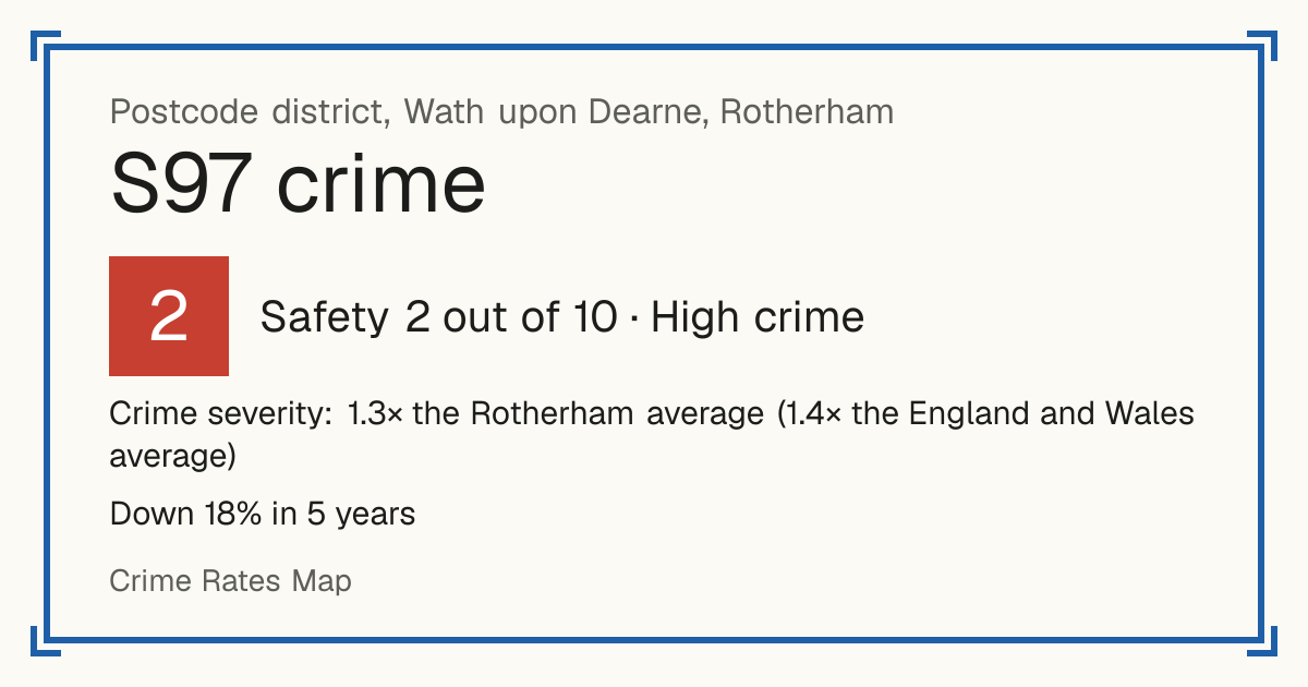 Recorded crime in S97 is 1.3 times the Rotherham average and 1.4 times the England and Wales average. Over 5 years it has fallen 18%. Most of the harm comes from violence and sexual offences (assaults, harassment, sexual offences). Police data to August 2026.