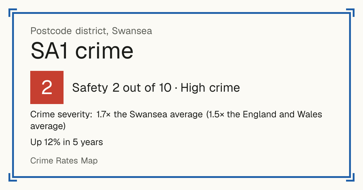 Recorded crime in SA1 is 1.7 times the Swansea average and 1.5 times the England and Wales average. Over 5 years it has risen 12%. Most of the harm comes from violence and sexual offences (assaults, harassment, sexual offences). Police data to August 2026.