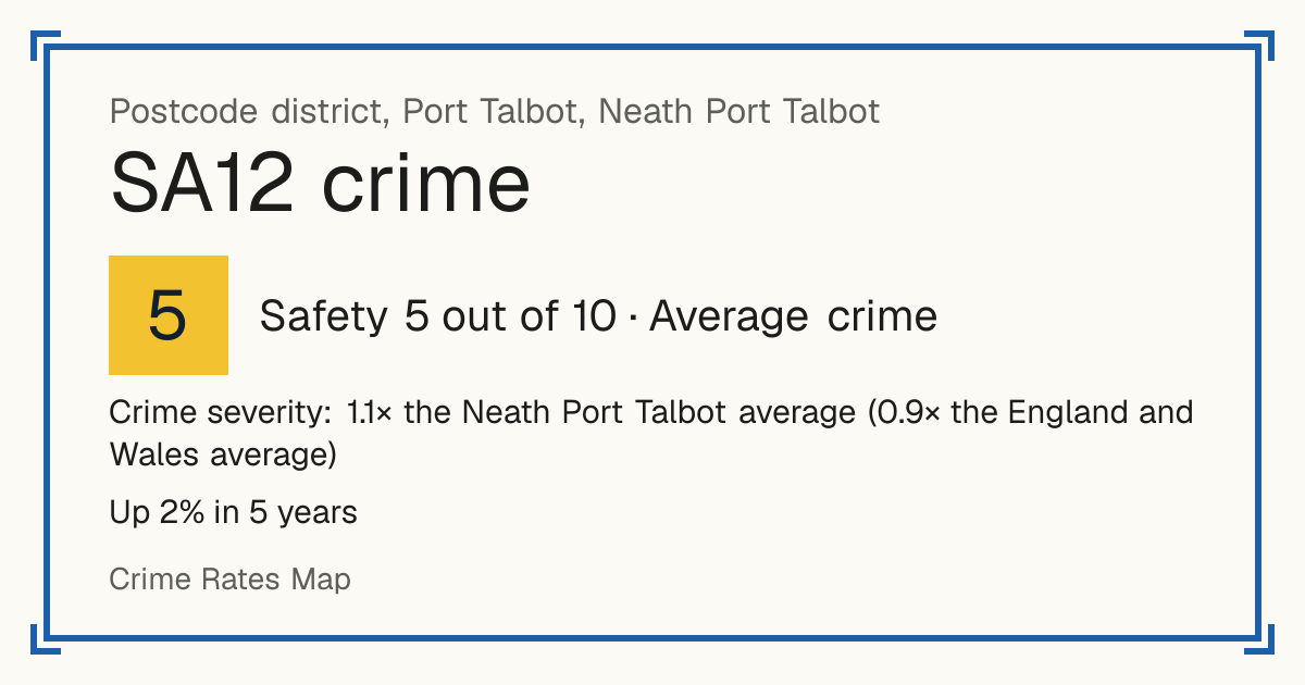 Recorded crime in SA12 is 1.1 times the Neath Port Talbot average and 0.9 times the England and Wales average. Over 5 years it has risen 2%. Most of the harm comes from violence and sexual offences (assaults, harassment, sexual offences). Police data to August 2026.
