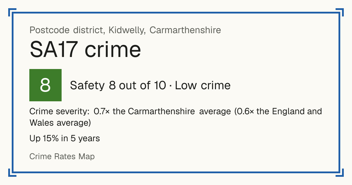 Recorded crime in SA17 is 0.7 times the Carmarthenshire average and 0.6 times the England and Wales average. Over 5 years it has risen 15%. Most of the harm comes from violence and sexual offences (assaults, harassment, sexual offences). Police data to August 2026.