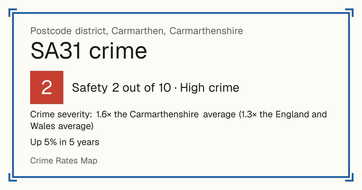 Recorded crime in SA31 is 1.6 times the Carmarthenshire average and 1.3 times the England and Wales average. Over 5 years it has risen 5%. Most of the harm comes from violence and sexual offences (assaults, harassment, sexual offences). Police data to August 2026.