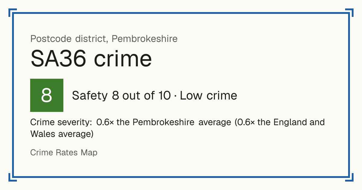 Recorded crime in SA36 is 0.6 times the Pembrokeshire average and 0.6 times the England and Wales average. Most of the harm comes from violence and sexual offences (assaults, harassment, sexual offences). Police data to August 2026.