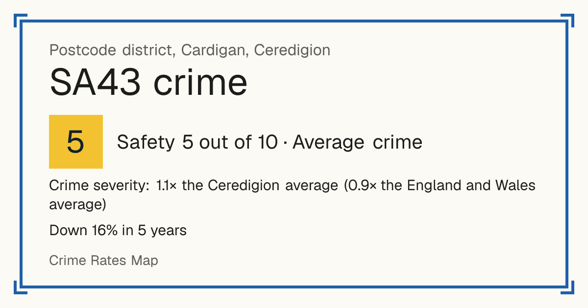 Recorded crime in SA43 is 1.1 times the Ceredigion average and 0.9 times the England and Wales average. Over 5 years it has fallen 16%. Most of the harm comes from violence and sexual offences (assaults, harassment, sexual offences). Police data to August 2026.