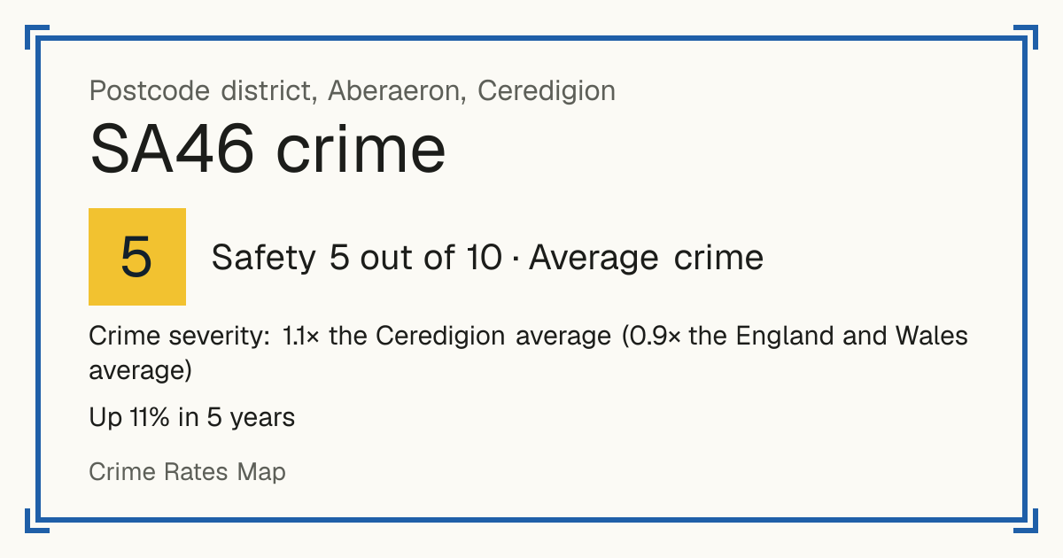 Recorded crime in SA46 is 1.1 times the Ceredigion average and 0.9 times the England and Wales average. Over 5 years it has risen 11%. Most of the harm comes from violence and sexual offences (assaults, harassment, sexual offences). Police data to August 2026.