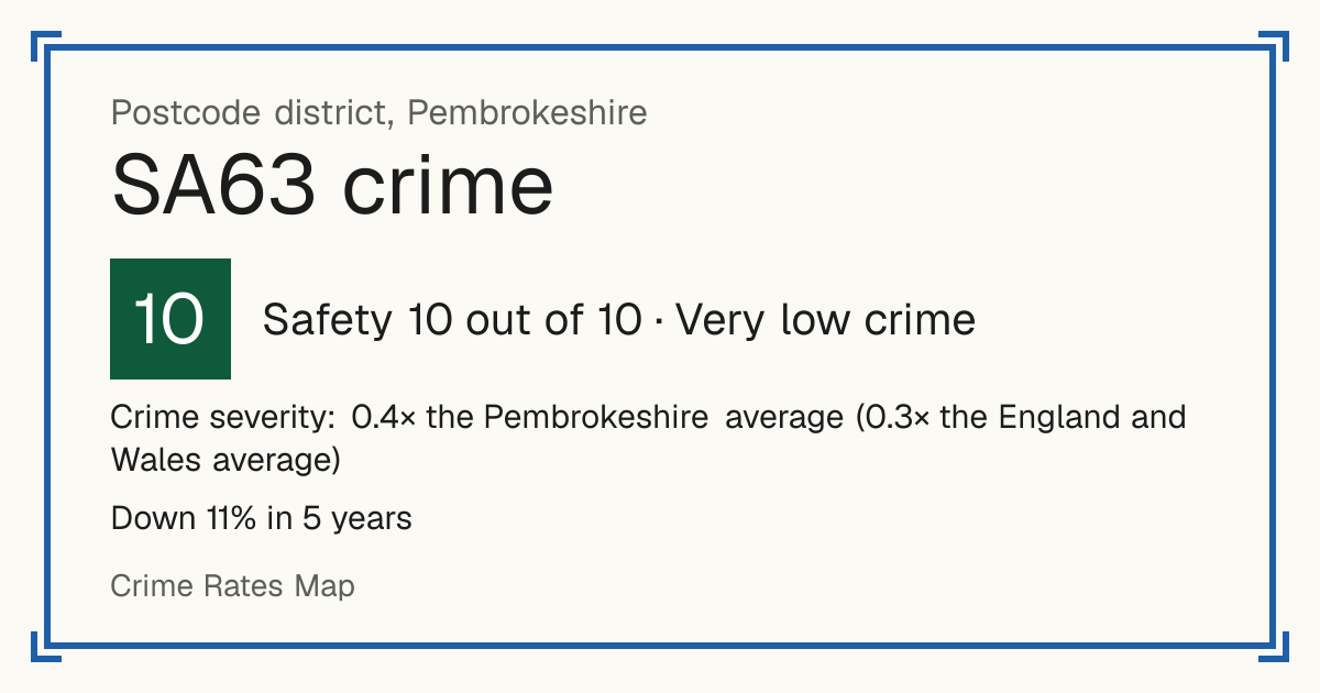 Recorded crime in SA63 is 0.4 times the Pembrokeshire average and 0.3 times the England and Wales average. Over 5 years it has fallen 11%. Most of the harm comes from violence and sexual offences (assaults, harassment, sexual offences). Police data to August 2026.