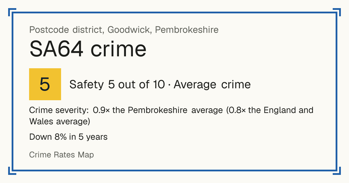 Recorded crime in SA64 is 0.9 times the Pembrokeshire average and 0.8 times the England and Wales average. Over 5 years it has fallen 8%. Most of the harm comes from violence and sexual offences (assaults, harassment, sexual offences). Police data to August 2026.