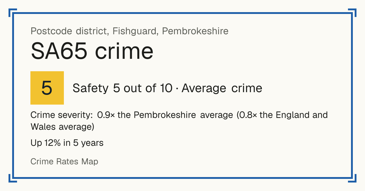 Recorded crime in SA65 is 0.9 times the Pembrokeshire average and 0.8 times the England and Wales average. Over 5 years it has risen 12%. Most of the harm comes from violence and sexual offences (assaults, harassment, sexual offences). Police data to August 2026.