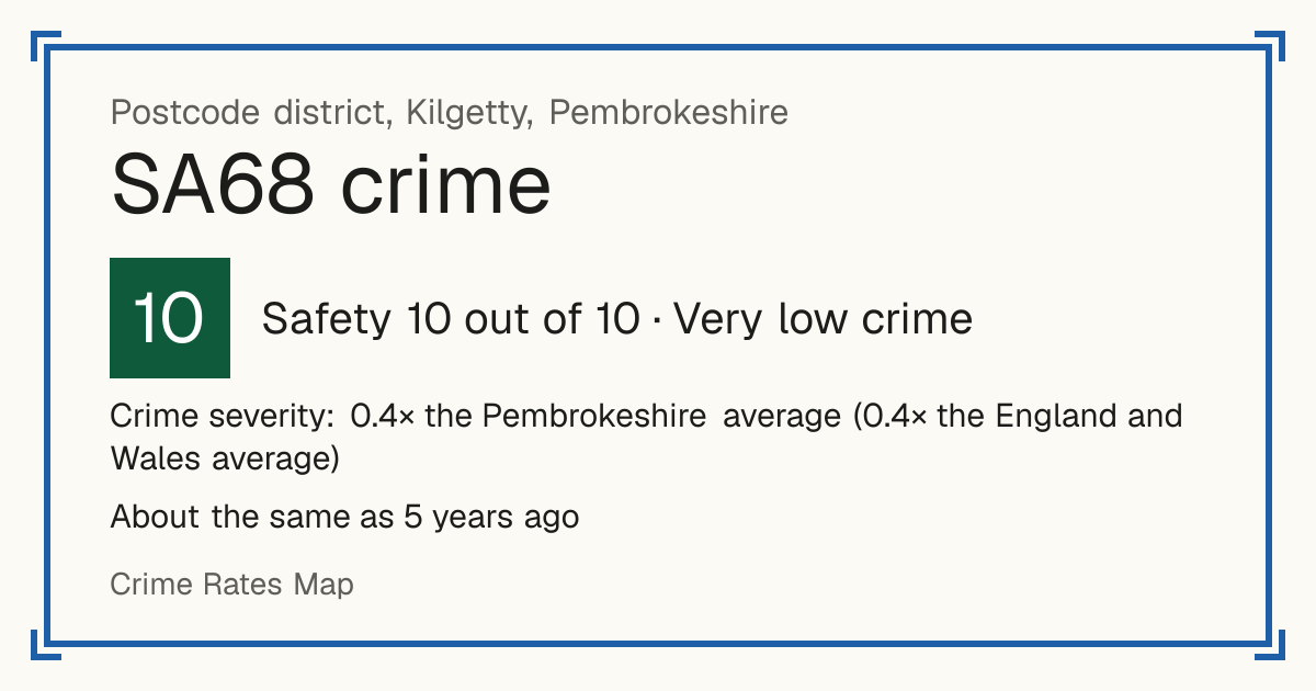Recorded crime in SA68 is 0.4 times the Pembrokeshire average and 0.4 times the England and Wales average. It is about the same as 5 years ago. Most of the harm comes from violence and sexual offences (assaults, harassment, sexual offences). Police data to August 2026.