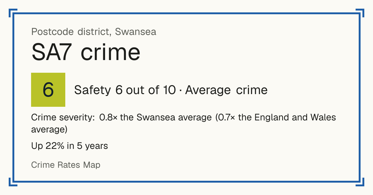 Recorded crime in SA7 is 0.8 times the Swansea average and 0.7 times the England and Wales average. Over 5 years it has risen 22%. Most of the harm comes from violence and sexual offences (assaults, harassment, sexual offences). Police data to August 2026.