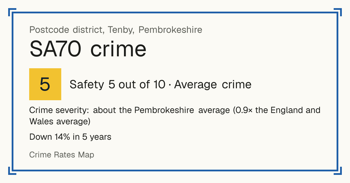 Recorded crime in SA70 is about the Pembrokeshire average and 0.9 times the England and Wales average. Over 5 years it has fallen 14%. Most of the harm comes from violence and sexual offences (assaults, harassment, sexual offences). Police data to August 2026.