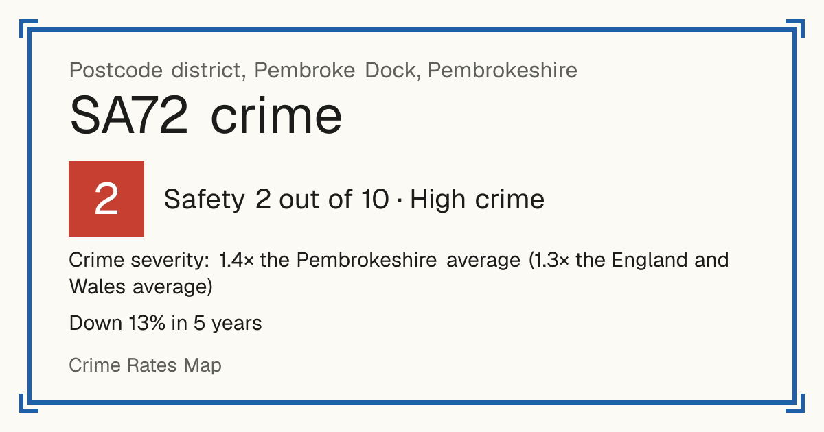 Recorded crime in SA72 is 1.4 times the Pembrokeshire average and 1.3 times the England and Wales average. Over 5 years it has fallen 13%. Most of the harm comes from violence and sexual offences (assaults, harassment, sexual offences). Police data to August 2026.