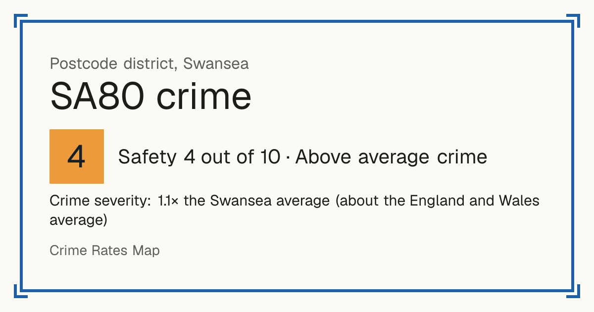 Recorded crime in SA80 is 1.1 times the Swansea average and about the England and Wales average. Most of the harm comes from violence and sexual offences (assaults, harassment, sexual offences). Police data to August 2026.