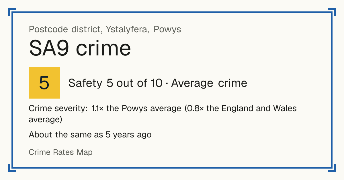 Recorded crime in SA9 is 1.1 times the Powys average and 0.8 times the England and Wales average. It is about the same as 5 years ago. Most of the harm comes from violence and sexual offences (assaults, harassment, sexual offences). Police data to August 2026.