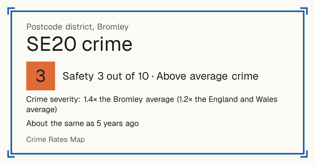 Recorded crime in SE20 is 1.4 times the Bromley average and 1.2 times the England and Wales average. It is about the same as 5 years ago. The biggest share of the harm comes from violence and sexual offences (assaults, harassment, sexual offences). Police data to August 2026.