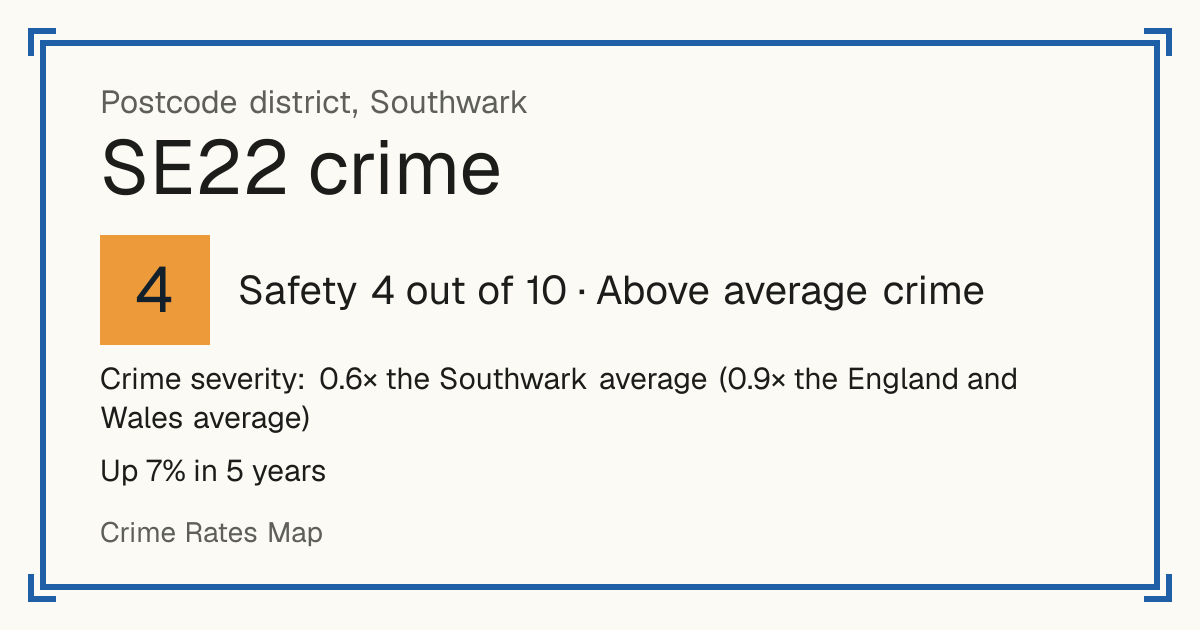 Recorded crime in SE22 is 0.6 times the Southwark average and 0.9 times the England and Wales average. Over 5 years it has risen 7%. The biggest share of the harm comes from violence and sexual offences (assaults, harassment, sexual offences). Police data to August 2026.