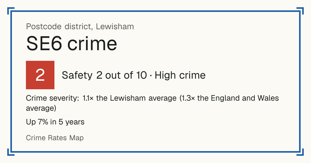 Recorded crime in SE6 is 1.1 times the Lewisham average and 1.3 times the England and Wales average. Over 5 years it has risen 7%. The biggest share of the harm comes from violence and sexual offences (assaults, harassment, sexual offences). Police data to August 2026.