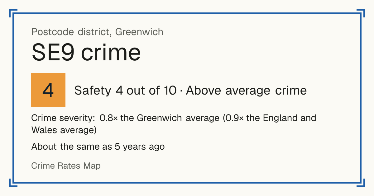 Recorded crime in SE9 is 0.8 times the Greenwich average and 0.9 times the England and Wales average. It is about the same as 5 years ago. Most of the harm comes from violence and sexual offences (assaults, harassment, sexual offences). Police data to August 2026.