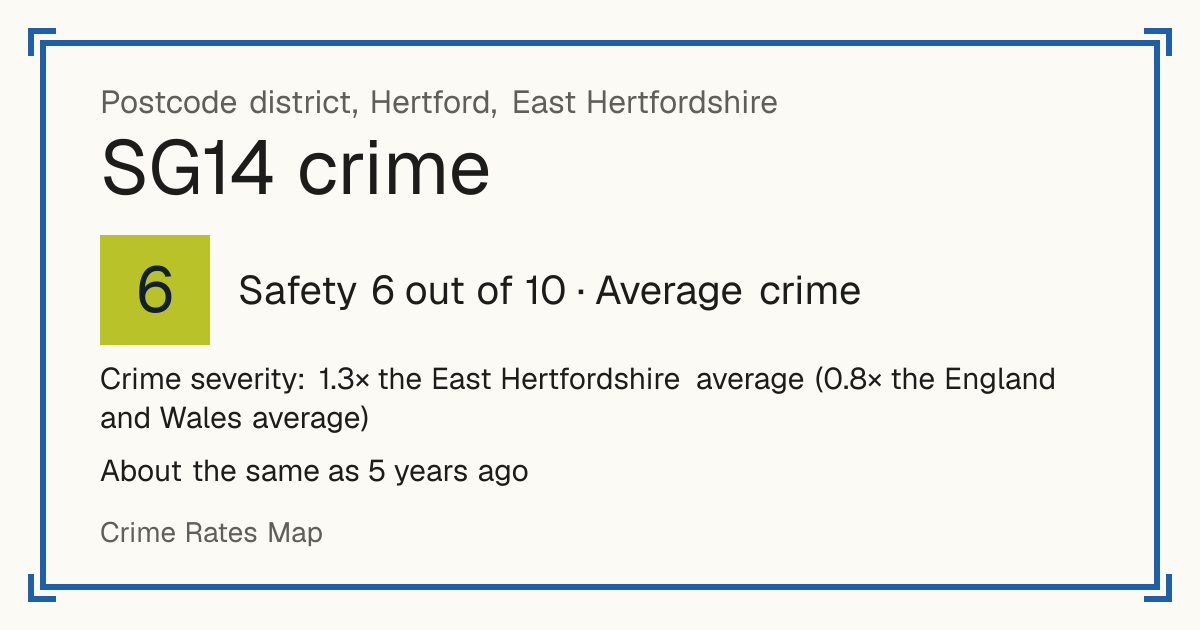 Recorded crime in SG14 is 1.3 times the East Hertfordshire average and 0.8 times the England and Wales average. It is about the same as 5 years ago. Most of the harm comes from violence and sexual offences (assaults, harassment, sexual offences). Police data to August 2026.
