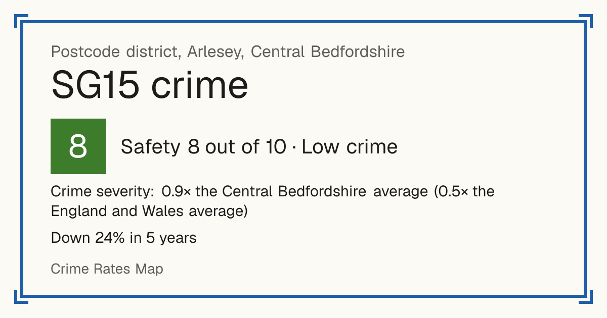 Recorded crime in SG15 is 0.9 times the Central Bedfordshire average and 0.5 times the England and Wales average. Over 5 years it has fallen 24%. Most of the harm comes from violence and sexual offences (assaults, harassment, sexual offences). Police data to August 2026.