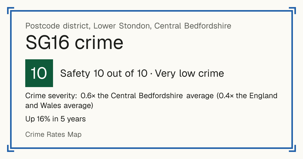 Recorded crime in SG16 is 0.6 times the Central Bedfordshire average and 0.4 times the England and Wales average. Over 5 years it has risen 16%. Most of the harm comes from violence and sexual offences (assaults, harassment, sexual offences). Police data to August 2026.