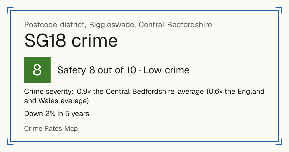 Recorded crime in SG18 is 0.9 times the Central Bedfordshire average and 0.6 times the England and Wales average. Over 5 years it has fallen 2%. Most of the harm comes from violence and sexual offences (assaults, harassment, sexual offences). Police data to August 2026.