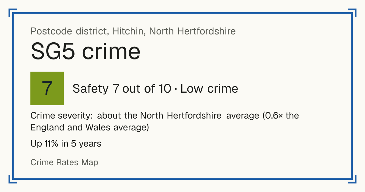 Recorded crime in SG5 is about the North Hertfordshire average and 0.6 times the England and Wales average. Over 5 years it has risen 11%. Most of the harm comes from violence and sexual offences (assaults, harassment, sexual offences). Police data to August 2026.