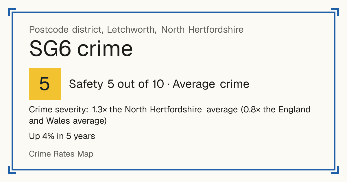 Recorded crime in SG6 is 1.3 times the North Hertfordshire average and 0.8 times the England and Wales average. Over 5 years it has risen 4%. Most of the harm comes from violence and sexual offences (assaults, harassment, sexual offences). Police data to August 2026.