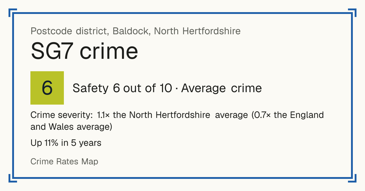 Recorded crime in SG7 is 1.1 times the North Hertfordshire average and 0.7 times the England and Wales average. Over 5 years it has risen 11%. Most of the harm comes from violence and sexual offences (assaults, harassment, sexual offences). Police data to August 2026.