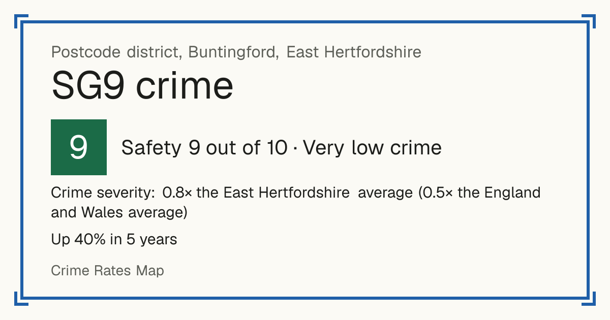 Recorded crime in SG9 is 0.8 times the East Hertfordshire average and 0.5 times the England and Wales average. Over 5 years it has risen 40%. Most of the harm comes from violence and sexual offences (assaults, harassment, sexual offences). Police data to August 2026.