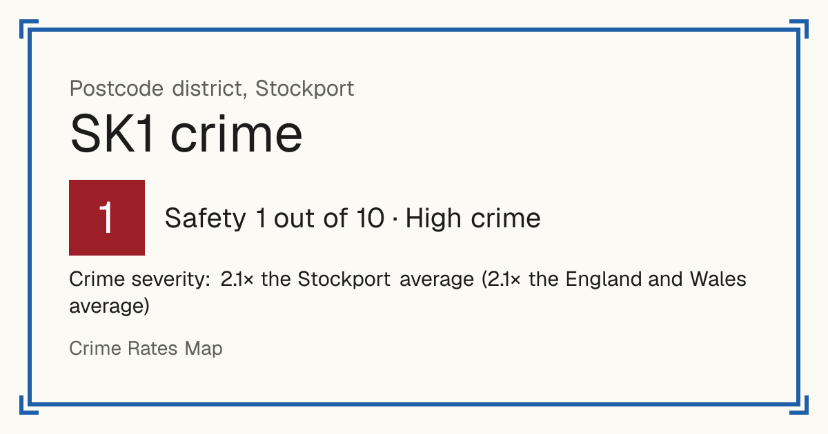 Recorded crime in SK1 is 2.1 times the Stockport average and 2.1 times the England and Wales average. The police force here stopped publishing data after June 2019. The biggest share of the harm comes from violence and sexual offences (assaults, harassment, sexual offences).