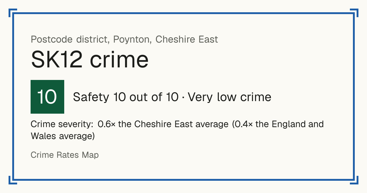 Recorded crime in SK12 is 0.6 times the Cheshire East average and 0.4 times the England and Wales average. Most of the harm comes from violence and sexual offences (assaults, harassment, sexual offences). Police data to August 2026.
