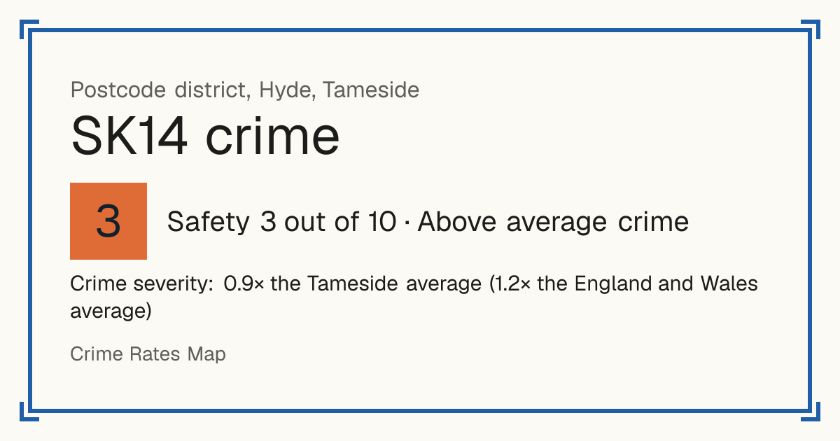 Recorded crime in SK14 is 0.9 times the Tameside average and 1.2 times the England and Wales average. Most of the harm comes from violence and sexual offences (assaults, harassment, sexual offences). Police data to August 2026.