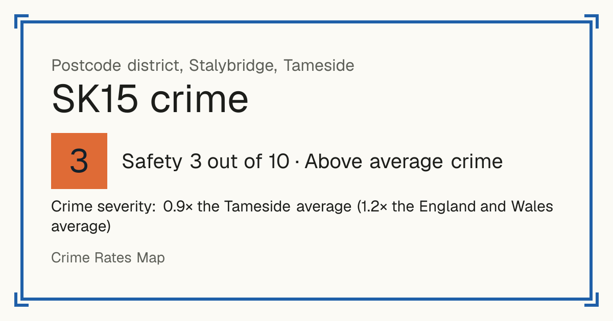 Recorded crime in SK15 is 0.9 times the Tameside average and 1.2 times the England and Wales average. The police force here stopped publishing data after June 2019. Most of the harm comes from violence and sexual offences (assaults, harassment, sexual offences).