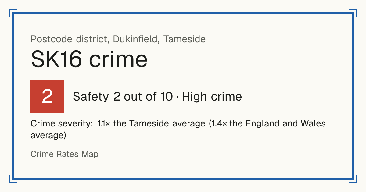 Recorded crime in SK16 is 1.1 times the Tameside average and 1.4 times the England and Wales average. The police force here stopped publishing data after June 2019. Most of the harm comes from violence and sexual offences (assaults, harassment, sexual offences).