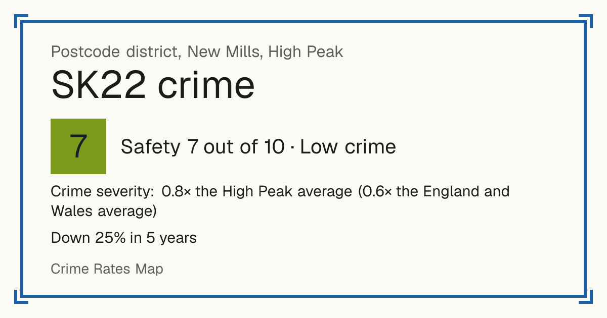 Recorded crime in SK22 is 0.8 times the High Peak average and 0.6 times the England and Wales average. Over 5 years it has fallen 25%. Most of the harm comes from violence and sexual offences (assaults, harassment, sexual offences). Police data to August 2026.