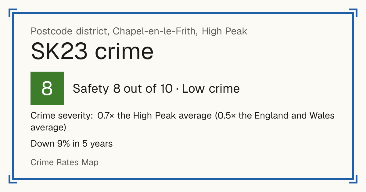 Recorded crime in SK23 is 0.7 times the High Peak average and 0.5 times the England and Wales average. Over 5 years it has fallen 9%. Most of the harm comes from violence and sexual offences (assaults, harassment, sexual offences). Police data to August 2026.