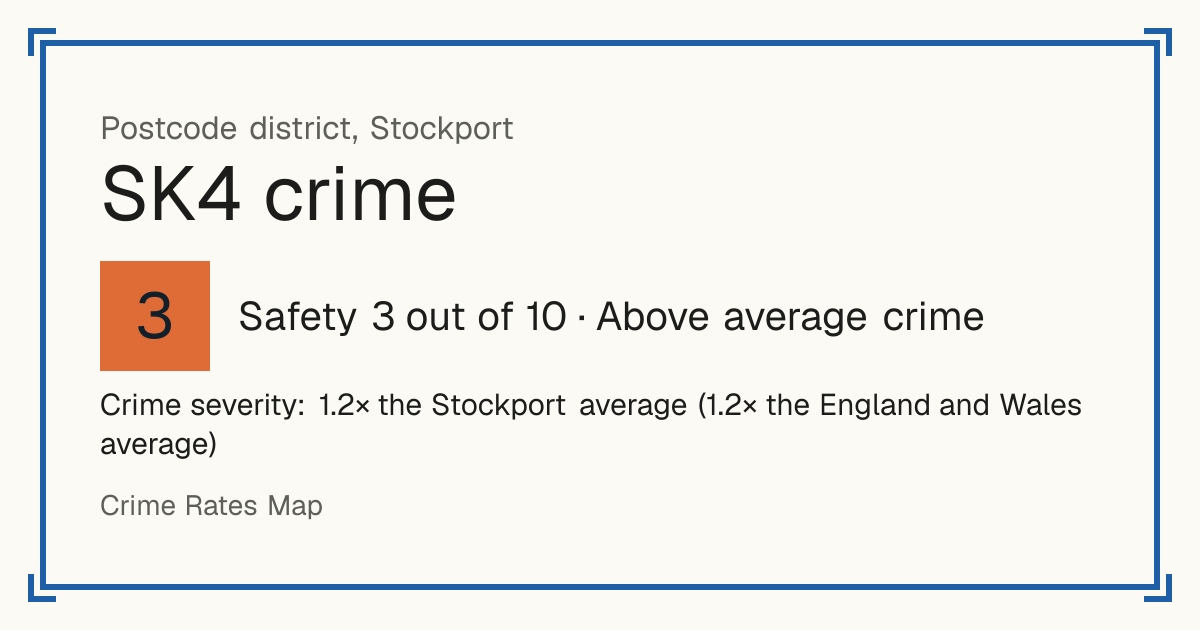 Recorded crime in SK4 is 1.2 times the Stockport average and 1.2 times the England and Wales average. The police force here stopped publishing data after June 2019. The biggest share of the harm comes from burglary.