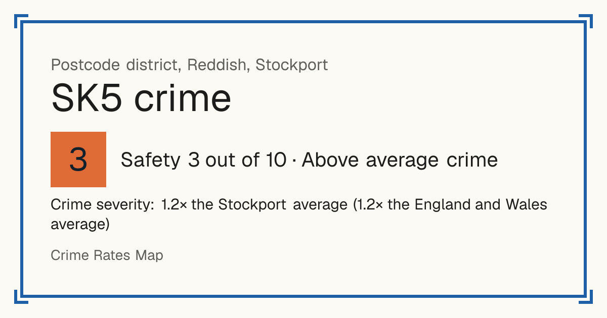 Recorded crime in SK5 is 1.2 times the Stockport average and 1.2 times the England and Wales average. The police force here stopped publishing data after June 2019. Most of the harm comes from violence and sexual offences (assaults, harassment, sexual offences).